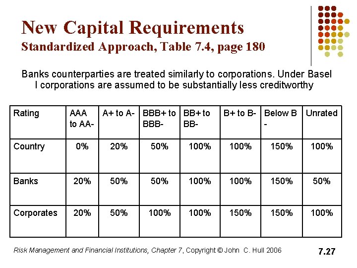 New Capital Requirements Standardized Approach, Table 7. 4, page 180 Banks counterparties are treated