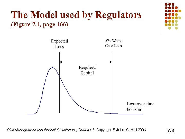 The Model used by Regulators (Figure 7. 1, page 166) Risk Management and Financial