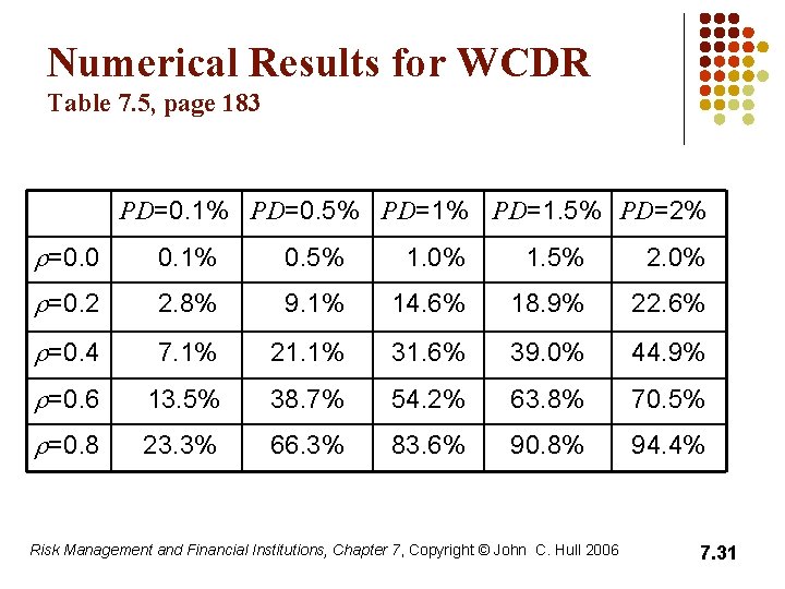 Numerical Results for WCDR Table 7. 5, page 183 PD=0. 1% PD=0. 5% PD=1.