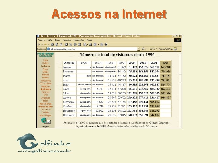 Acessos na Internet 