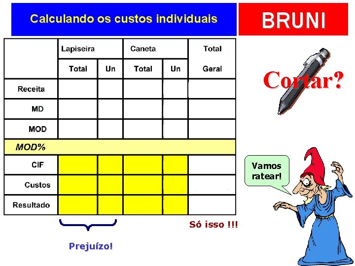 Calculando os custos individuais BRUNI Cortar? Vamos ratear! Só isso !!! Prejuízo! 