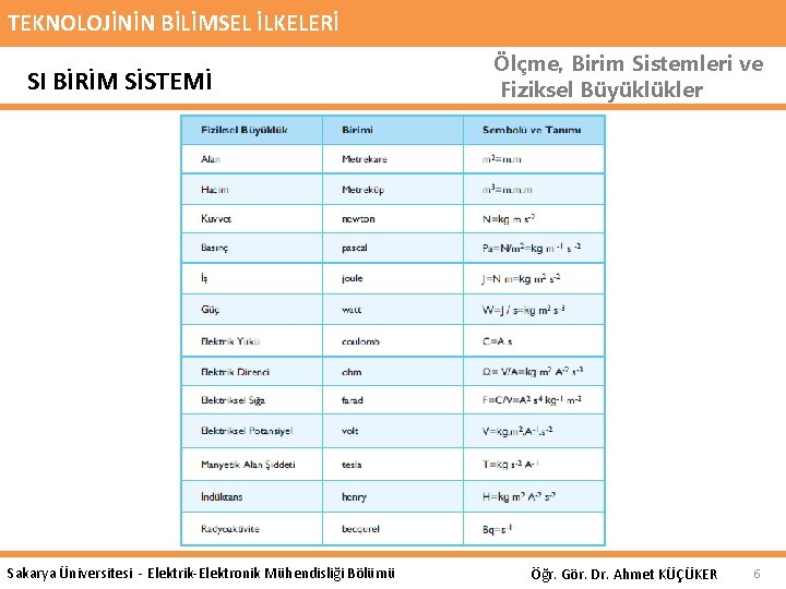 TEKNOLOJİNİN BİLİMSEL İLKELERİ SI BİRİM SİSTEMİ Sakarya Üniversitesi - Elektrik-Elektronik Mühendisliği Bölümü Ölçme, Birim