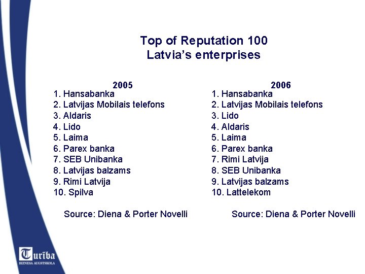 Top of Reputation 100 Latvia’s enterprises 2005 1. Hansabanka 2. Latvijas Mobilais telefons 3.