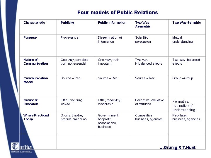 Four models of Public Relations Characteristic Publicity Public Information Two-Way Asymetric Two-Way Symetric Purpose