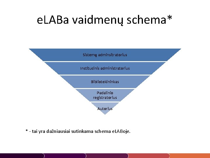 e. LABa vaidmenų schema* Sistemų adminsitratorius Institucinis administratorius Bibliotekininkas Padalinio registratorius Autorius * -