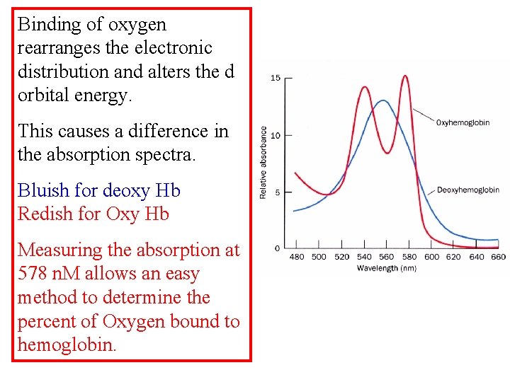 Binding of oxygen rearranges the electronic distribution and alters the d orbital energy. This