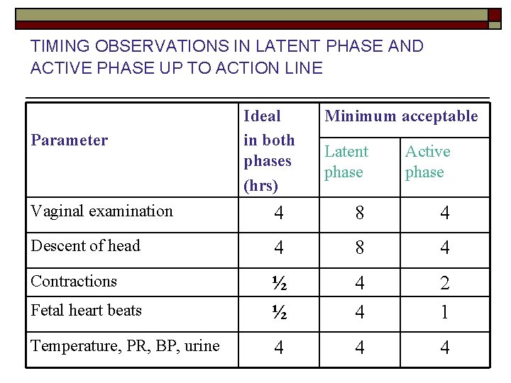 TIMING OBSERVATIONS IN LATENT PHASE AND ACTIVE PHASE UP TO ACTION LINE Parameter Ideal