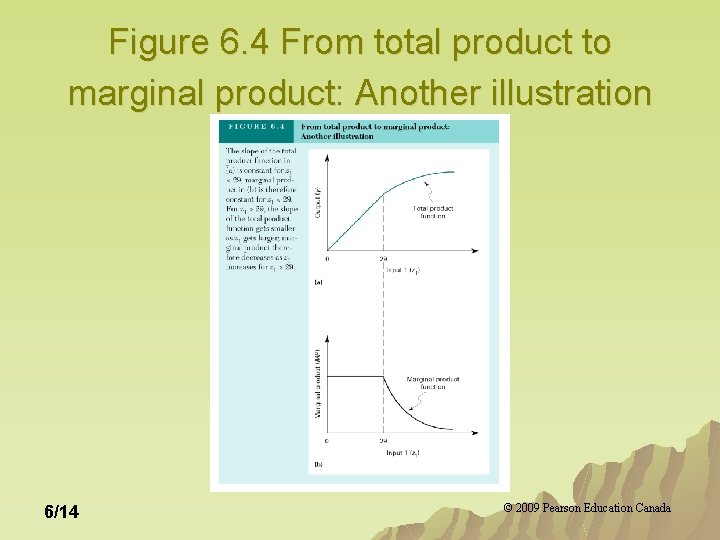 Figure 6. 4 From total product to marginal product: Another illustration 6/14 © 2009 Figure 6. 4 From total product to marginal product: Another illustration 6/14 © 2009