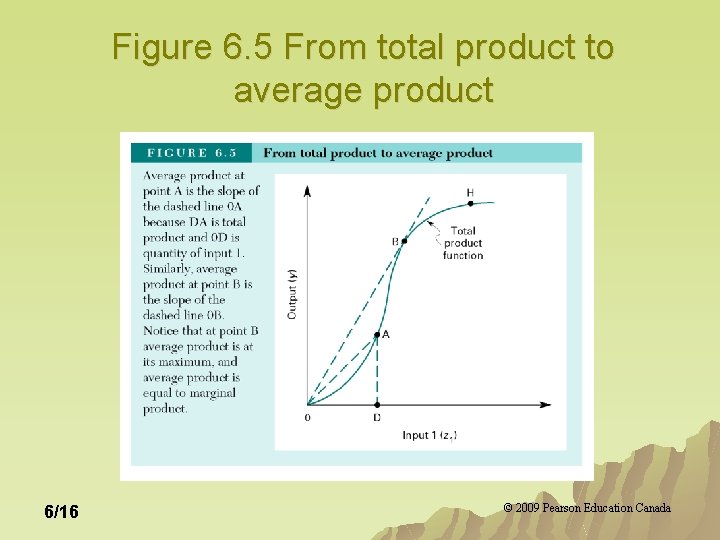 Figure 6. 5 From total product to average product 6/16 © 2009 Pearson Education Figure 6. 5 From total product to average product 6/16 © 2009 Pearson Education