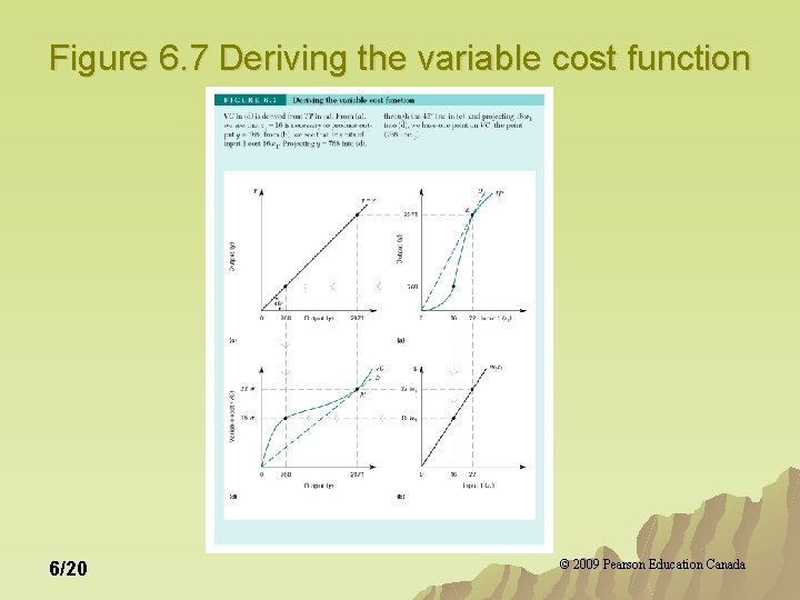 Figure 6. 7 Deriving the variable cost function 6/20 © 2009 Pearson Education Canada Figure 6. 7 Deriving the variable cost function 6/20 © 2009 Pearson Education Canada