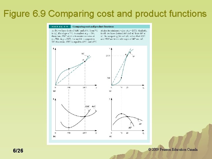 Figure 6. 9 Comparing cost and product functions 6/26 © 2009 Pearson Education Canada Figure 6. 9 Comparing cost and product functions 6/26 © 2009 Pearson Education Canada