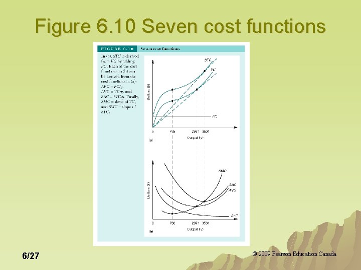Figure 6. 10 Seven cost functions 6/27 © 2009 Pearson Education Canada Figure 6. 10 Seven cost functions 6/27 © 2009 Pearson Education Canada