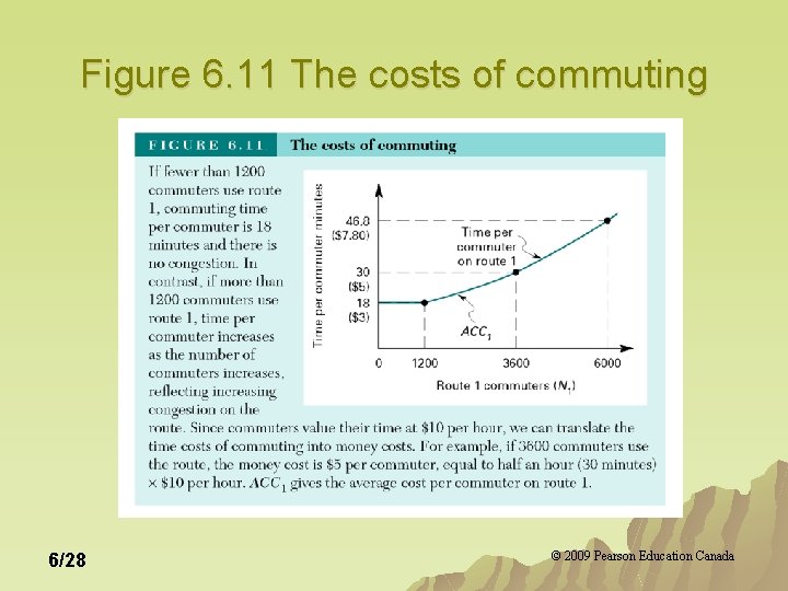 Figure 6. 11 The costs of commuting 6/28 © 2009 Pearson Education Canada Figure 6. 11 The costs of commuting 6/28 © 2009 Pearson Education Canada