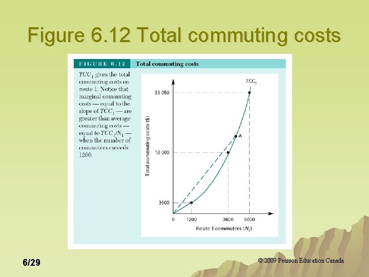 Figure 6. 12 Total commuting costs 6/29 © 2009 Pearson Education Canada Figure 6. 12 Total commuting costs 6/29 © 2009 Pearson Education Canada