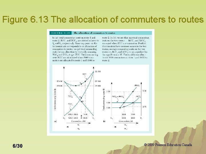 Figure 6. 13 The allocation of commuters to routes 6/30 © 2009 Pearson Education Figure 6. 13 The allocation of commuters to routes 6/30 © 2009 Pearson Education