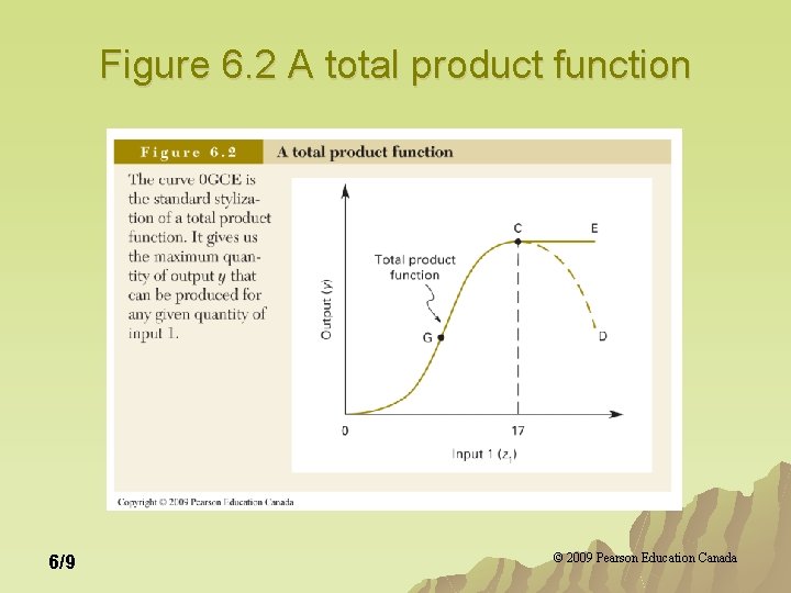 Figure 6. 2 A total product function 6/9 © 2009 Pearson Education Canada Figure 6. 2 A total product function 6/9 © 2009 Pearson Education Canada