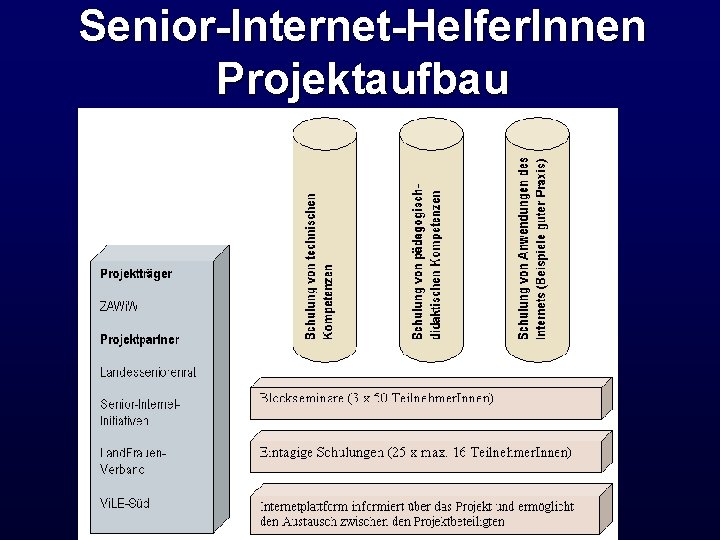 Senior-Internet-Helfer. Innen Projektaufbau 