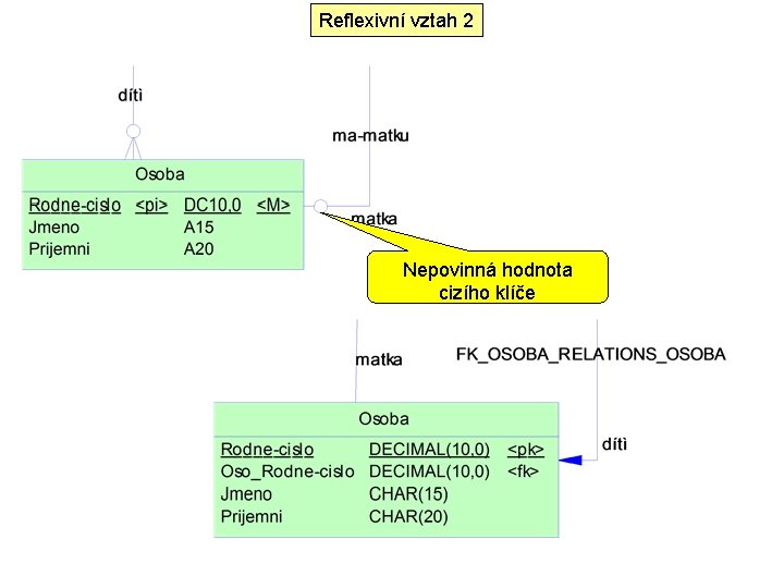 Reflexivní vztah 2 Nepovinná hodnota cizího klíče 