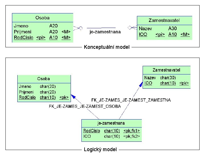 Konceptuální model Logický model 