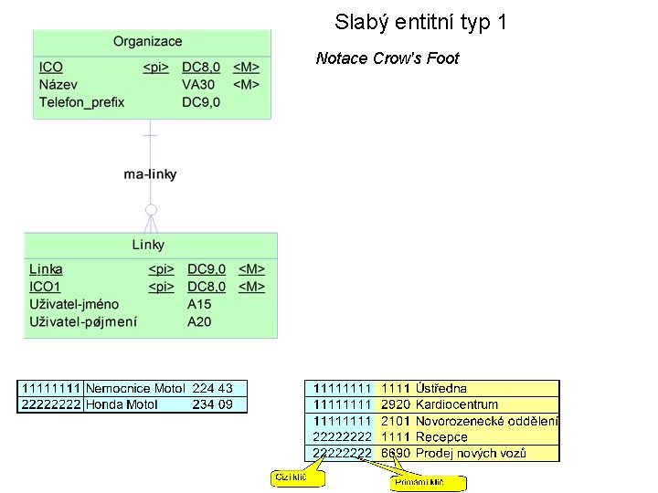 Slabý entitní typ 1 Notace Crow's Foot 