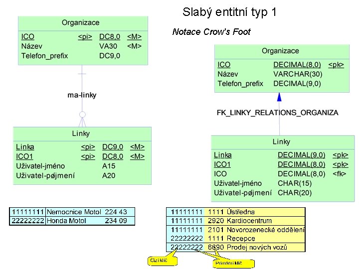 Slabý entitní typ 1 Notace Crow's Foot 