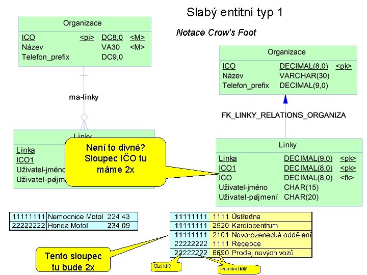 Slabý entitní typ 1 Notace Crow's Foot Není to divné? Sloupec IČO tu máme