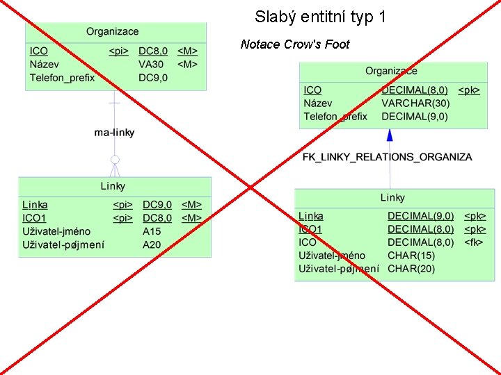 Slabý entitní typ 1 Notace Crow's Foot 