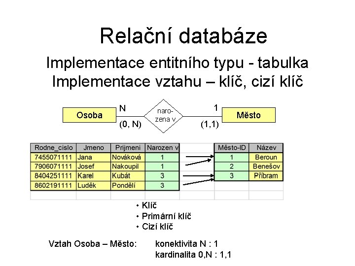 Relační databáze Implementace entitního typu - tabulka Implementace vztahu – klíč, cizí klíč Osoba