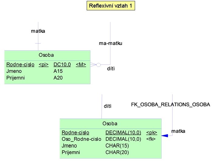Reflexivní vztah 1 