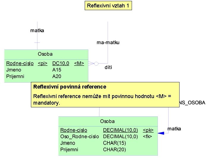 Reflexivní vztah 1 Reflexivní povinná reference Reflexivní reference nemůže mít povinnou hodnotu <M> =