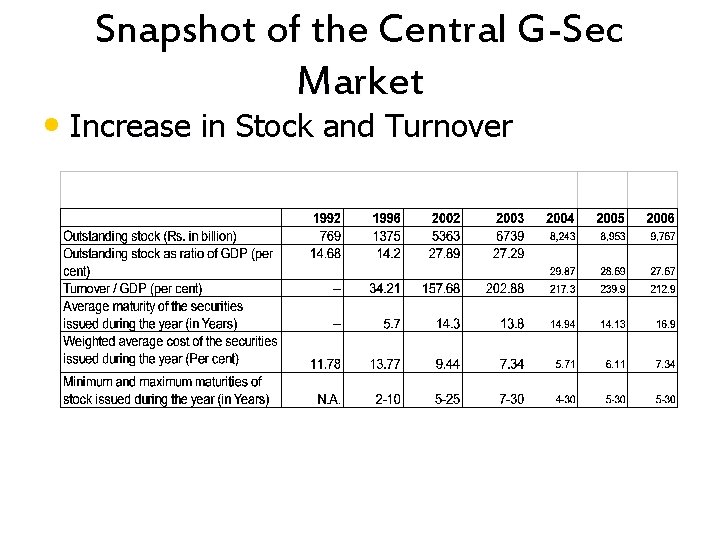 Snapshot of the Central G-Sec Market • Increase in Stock and Turnover 