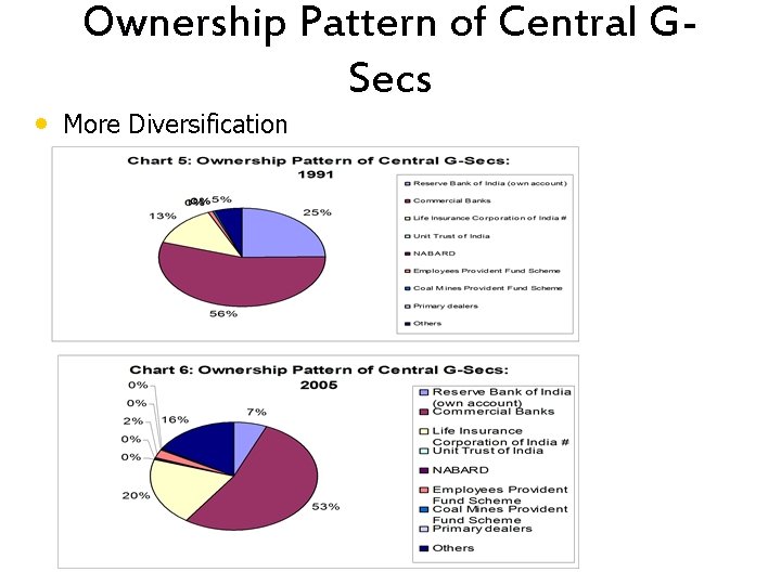 Ownership Pattern of Central GSecs • More Diversification 