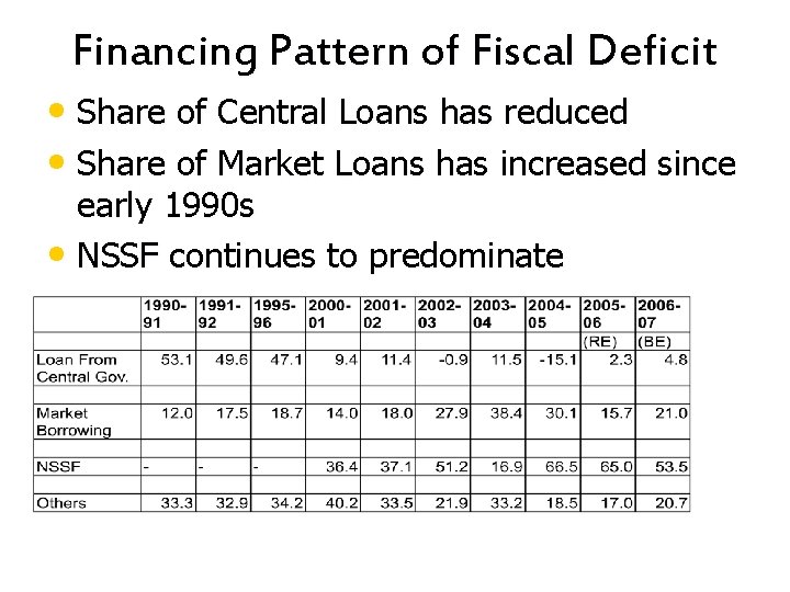Financing Pattern of Fiscal Deficit • Share of Central Loans has reduced • Share