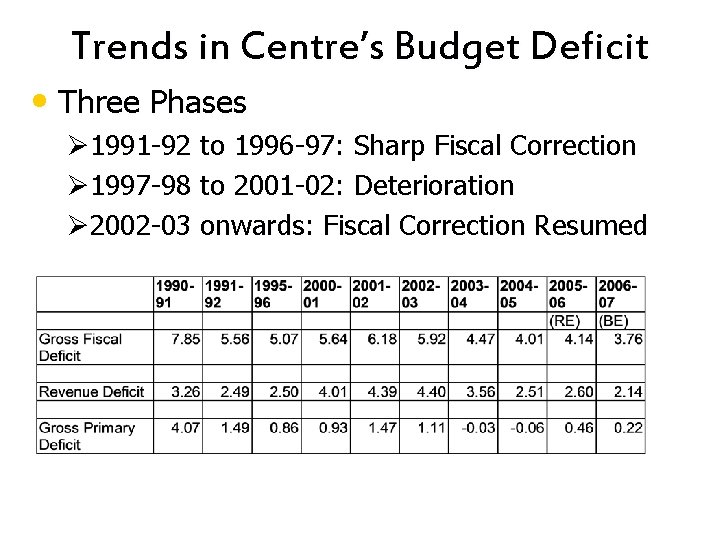 Trends in Centre’s Budget Deficit • Three Phases Ø 1991 -92 to 1996 -97: