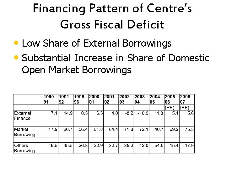 Financing Pattern of Centre’s Gross Fiscal Deficit • Low Share of External Borrowings •