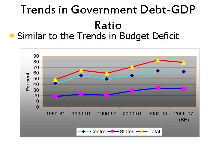 Trends in Government Debt-GDP Ratio • Similar to the Trends in Budget Deficit 