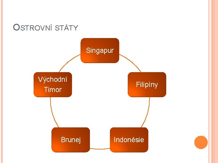 OSTROVNÍ STÁTY Singapur Východní Timor Brunej Filipíny Indonésie 