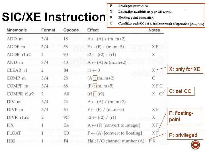 SIC/XE Instruction Set X: only for XE C: set CC F: floatingpoint P: privileged