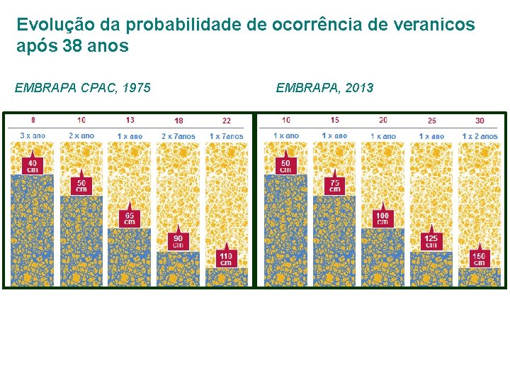 Evolução da probabilidade de ocorrência de veranicos após 38 anos EMBRAPA CPAC, 1975 EMBRAPA,