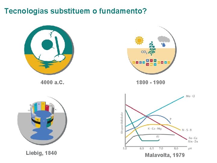 Tecnologias substituem o fundamento? 4000 a. C. Liebig, 1840 1800 - 1900 Malavolta, 1979