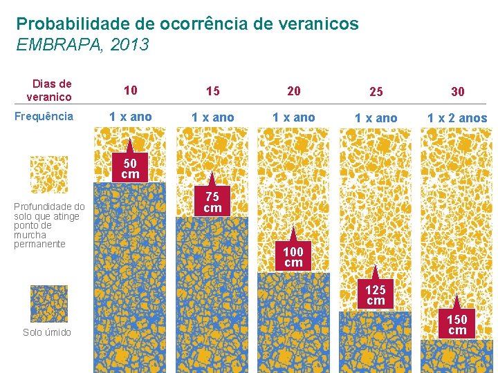 Probabilidade de ocorrência de veranicos EMBRAPA, 2013 Dias de veranico Frequência 10 15 20