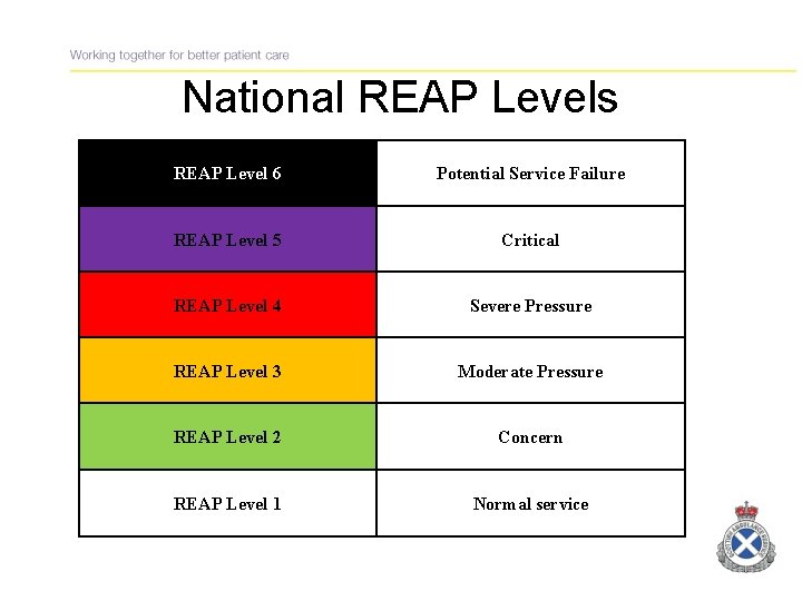 National REAP Levels REAP Level 6 Potential Service Failure REAP Level 5 Critical REAP