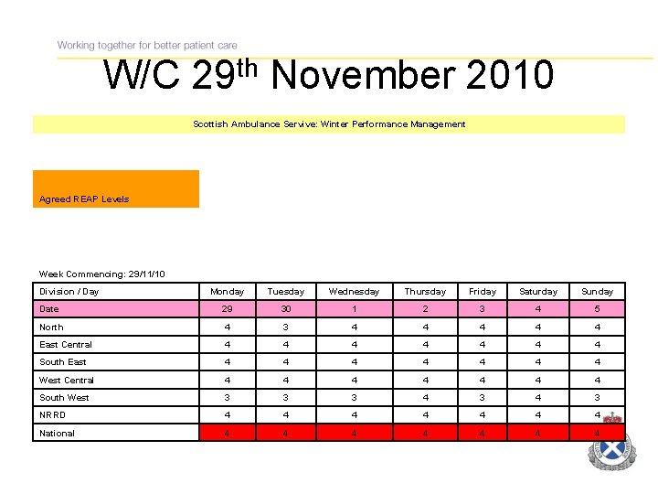 W/C th 29 November 2010 Scottish Ambulance Servive: Winter Performance Management Agreed REAP Levels