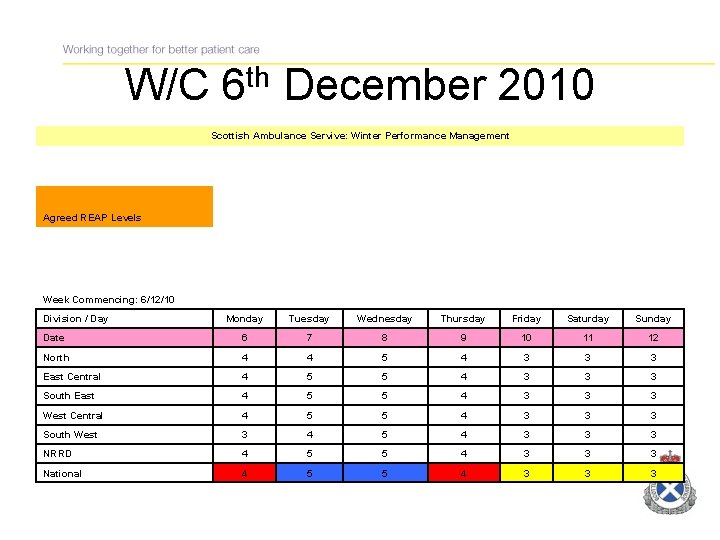 W/C 6 th December 2010 Scottish Ambulance Servive: Winter Performance Management Agreed REAP Levels