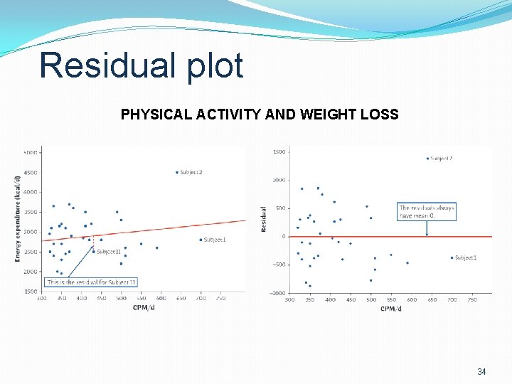 Residual plot PHYSICAL ACTIVITY AND WEIGHT LOSS 34 