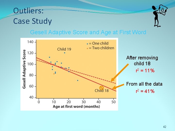 Outliers: Case Study Gesell Adaptive Score and Age at First Word After removing child