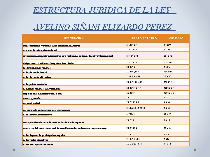 ESTRUCTURA JURIDICA DE LA LEY AVELINO SIÑANI ELIZARDO PEREZ DESCRIPCION TITULO CAPITULO ARTICULO Marco ESTRUCTURA JURIDICA DE LA LEY AVELINO SIÑANI ELIZARDO PEREZ DESCRIPCION TITULO CAPITULO ARTICULO Marco