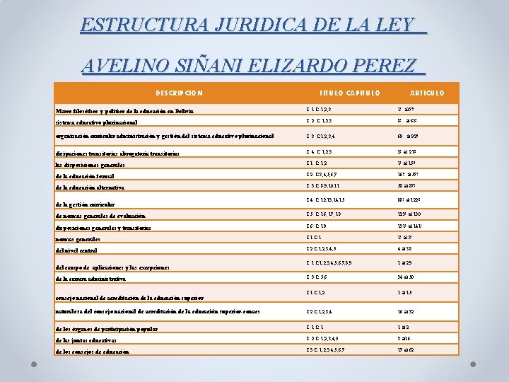 ESTRUCTURA JURIDICA DE LA LEY AVELINO SIÑANI ELIZARDO PEREZ DESCRIPCION TITULO CAPITULO ARTICULO Marco