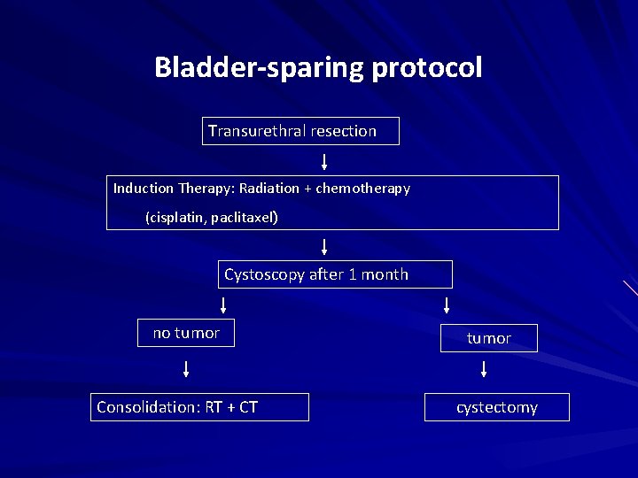 Bladder-sparing protocol Transurethral resection Induction Therapy: Radiation + chemotherapy (cisplatin, paclitaxel) Cystoscopy after 1