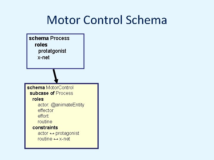 Motor Control Schema schema Process roles protatgonist x-net schema Motor. Control subcase of Process